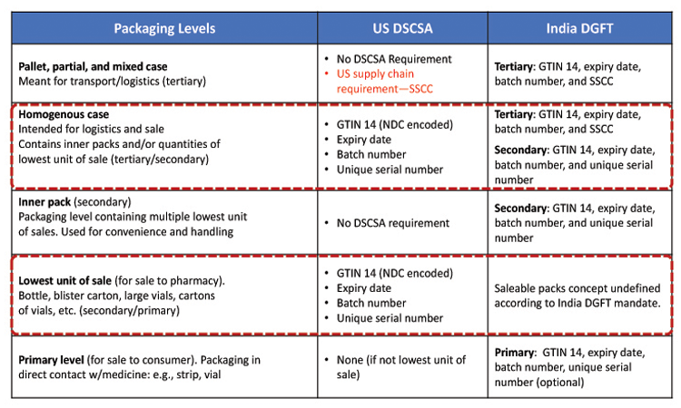 Figure 1: Comparison Of Us And Dgft Requirements