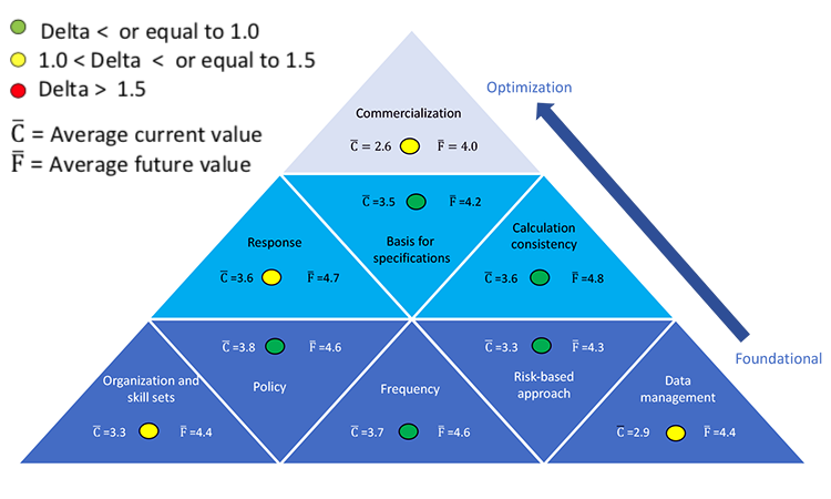 Figure 2  - Process Capability Program