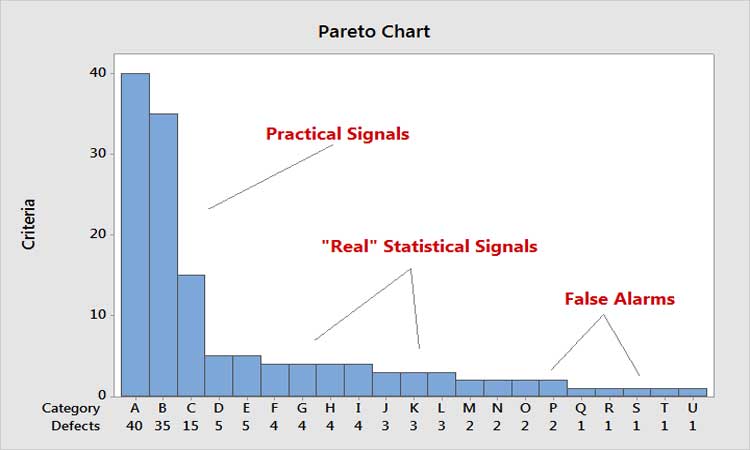 Figure 5: Pareto Principle Applied to Signals