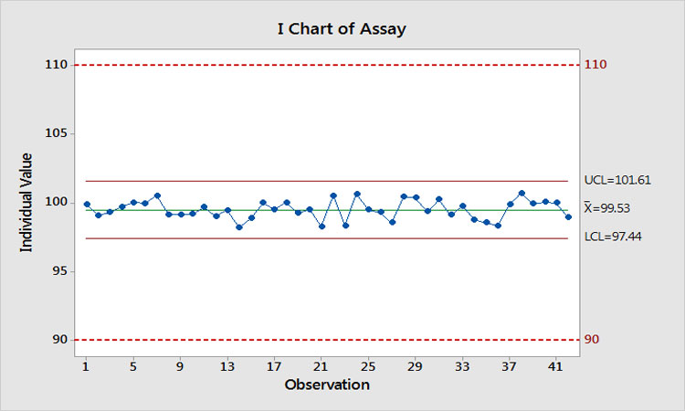 Figure 7: Control Chart without Special Causes