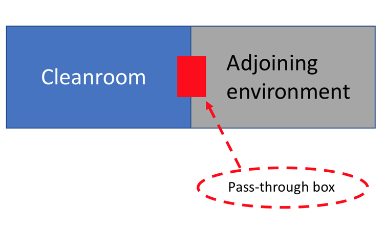 Figure 2: Pass-Through Box Location - ISPE Pharmaceutical Engineering