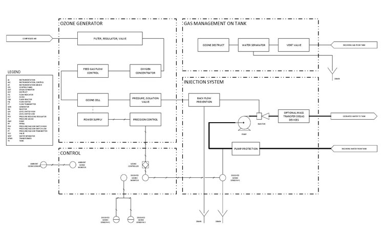 Packaged ozone system process and instrumentation diagram