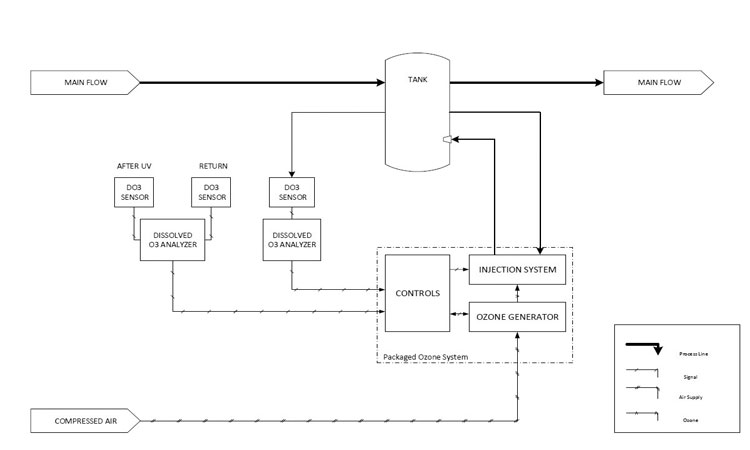 Packaged ozone system process flow diagram