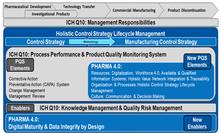 Figure 2: Holistic Product Life Cycle Control Strategy