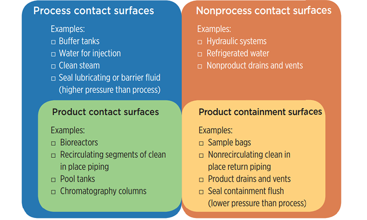 Figure 1 - Process & Product Contact Surfaces in Bioprocessing