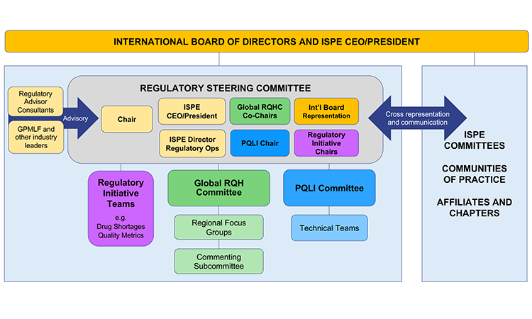 International Board of Directors and Ispe Ceo/President