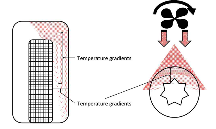 Figure 9: Uneven temperature gradients