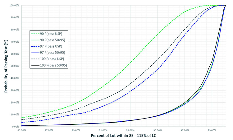 Figure 1: Probability of passing a UDU test as a function of the percent of individual values between 85 and 115 %LC