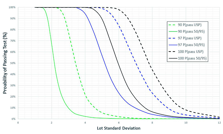 Figure 2: Probability of passing a UDU test as a function of the lot SD for various lot means