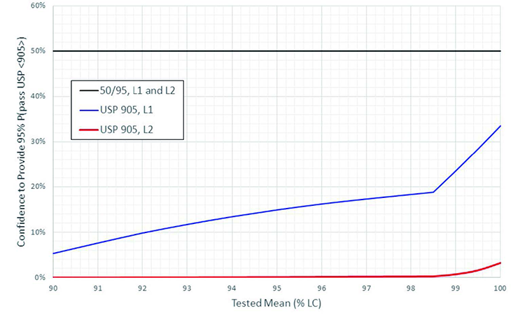 Figure 3: Confidence to provide 95% probability to pass USP <905> as a function of the tested lot mean %LC