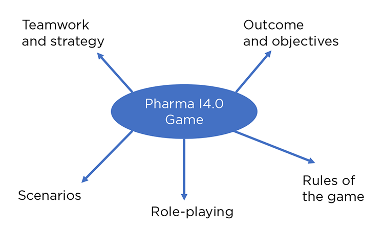 Figure 1: Industry 4.0 Road Map
