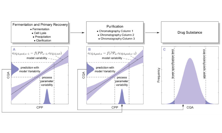 Figure 2: Integrated process modeling