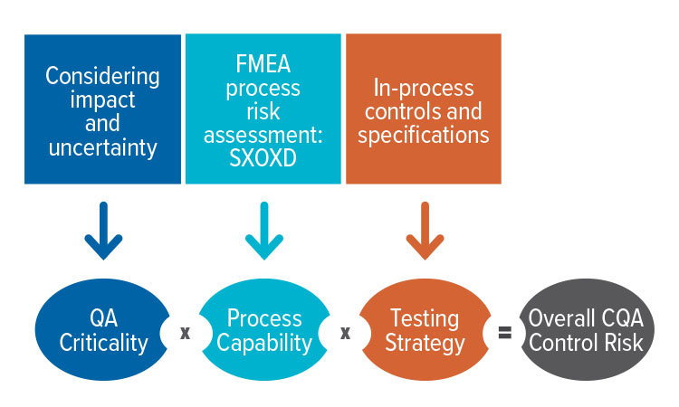 Figure 6: CQAs and process capability