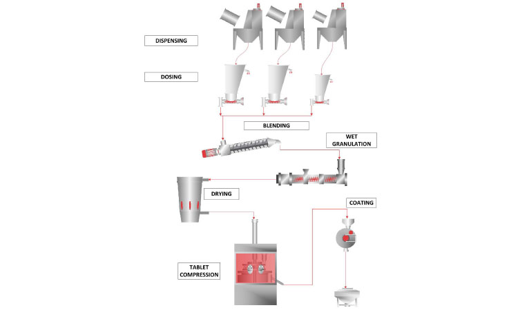 Figure 2: A continuous OSD wet-granulation line