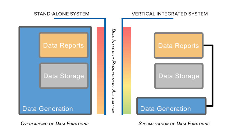 Stand-alone system vs. vertical integration