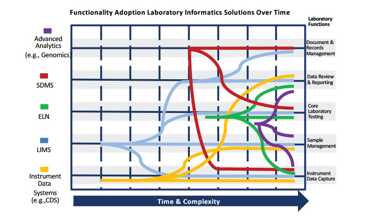 Figure 5: Laboratory informatics system evolution
