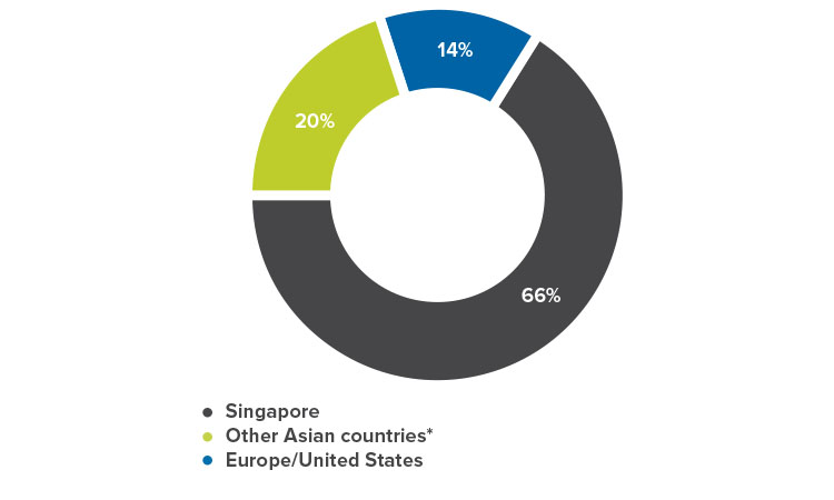 Attendees by region