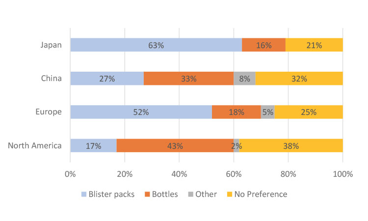 Figure 5: Medication Form Preference