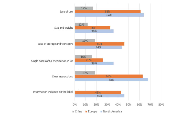 Figure 6a insert: Medicine Kit Characteristics Ranked as “Very Important.”