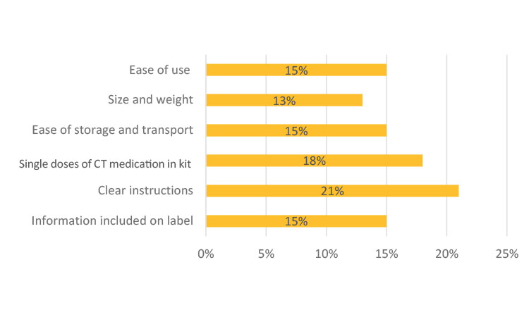 Figure 6b: Participants in Japan Requesting Sponsors to Improve the Following Areas. 