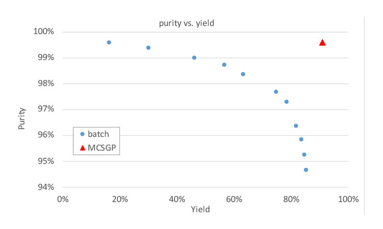 Yield-Purity Trade-off Batch Chromatography