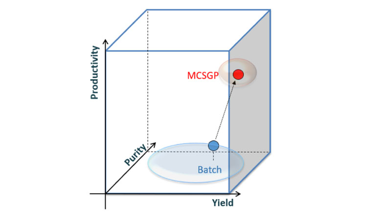 Figure 3: Yield-Purity-Productivity Relationship of MCSGP vs. Conventional Batch Chromatography.