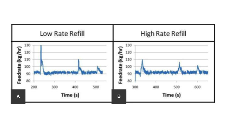 Examples of disturbances caused by feeder refill