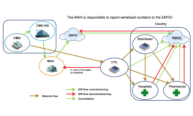 Serialization model: Standard CMO flow