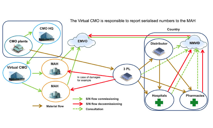 Serialization model: Virtual CMO flow