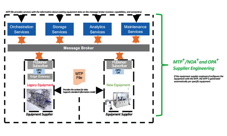 Figure 2: An alternate digital reference architecture model