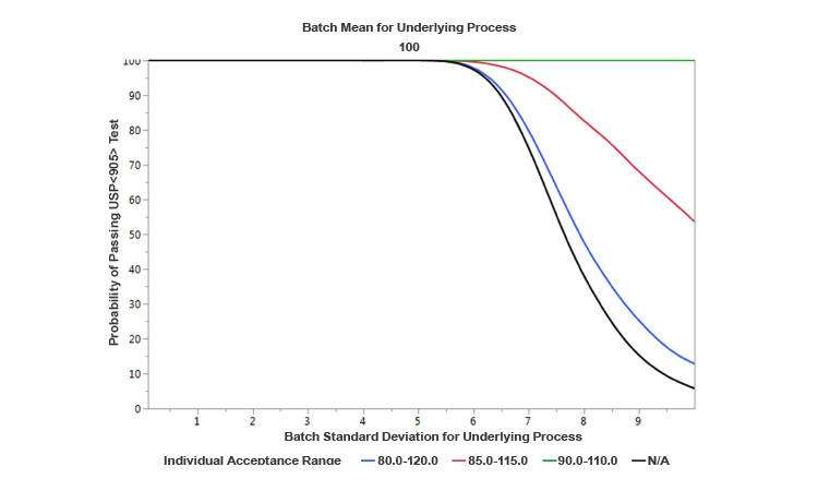 Figure 4: OC curves for the USP<905> test when considering different levels of diversion controls.