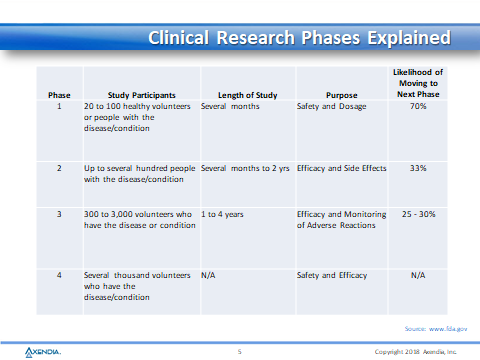 clinical research phases explained