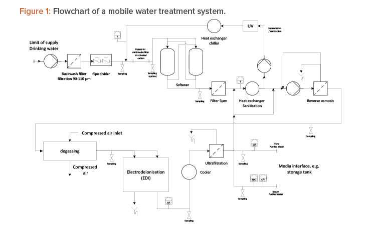Figure 1: Flowchart of a mobile water treatment system.