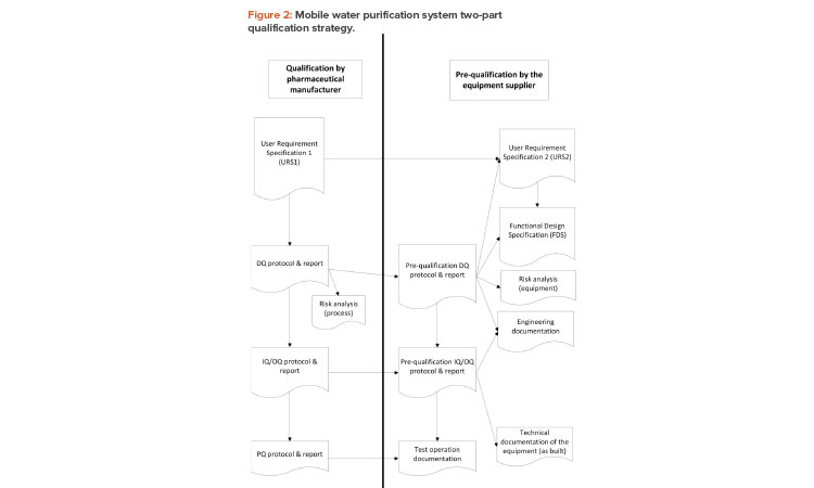 Figure 2: Mobile water purification system two-part qualification strategy.