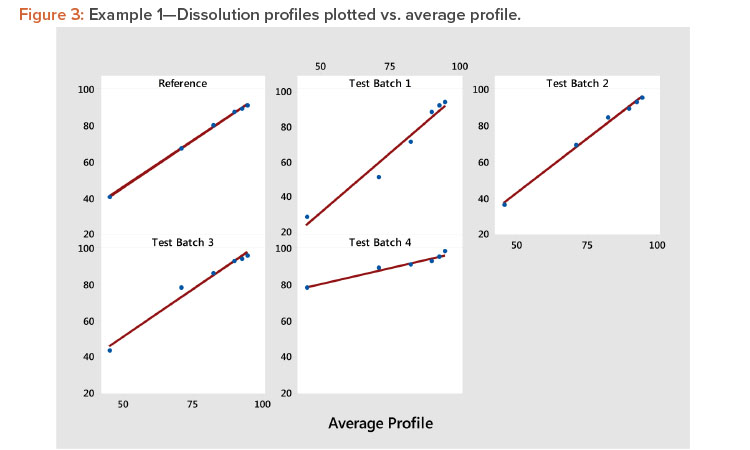 Example 1—Dissolution profiles plotted vs. average profile.