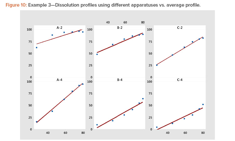 Example 3—Dissolution profiles using different apparatuses vs. average profile.