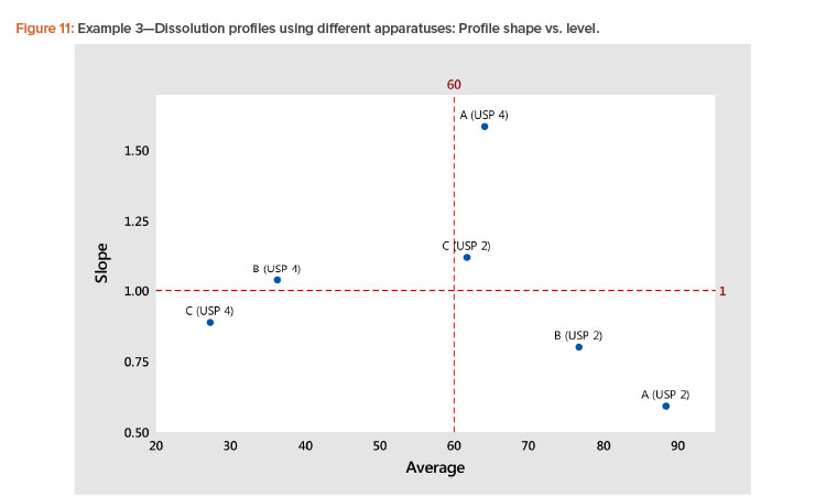 Example 3—Dissolution profiles using different apparatuses: Profile shape vs. level.