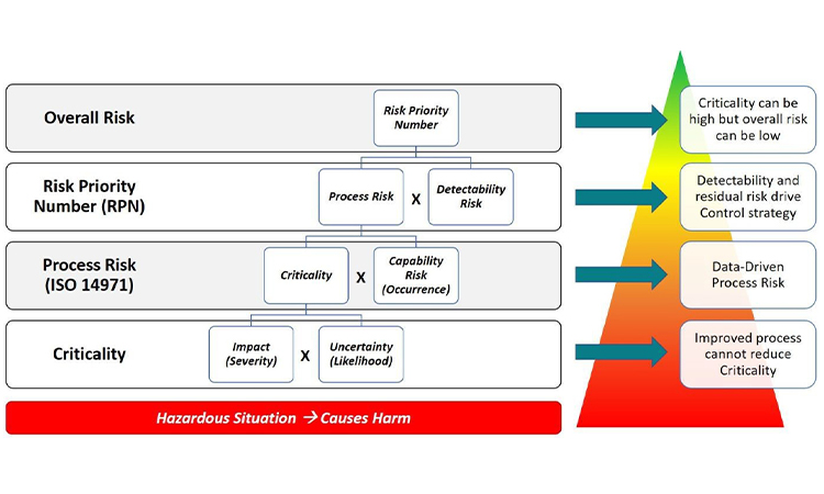 Figure 1. Progressive risk assessment model