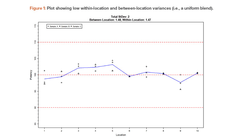 Figure 1: Plot showing low within-location and between-location variances (i.e., a uniform blend).