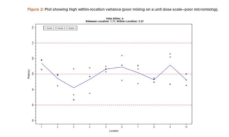 Figure 2: Plot showing high within-location variance (poor mixing on a unit dose scale–poor micromixing).