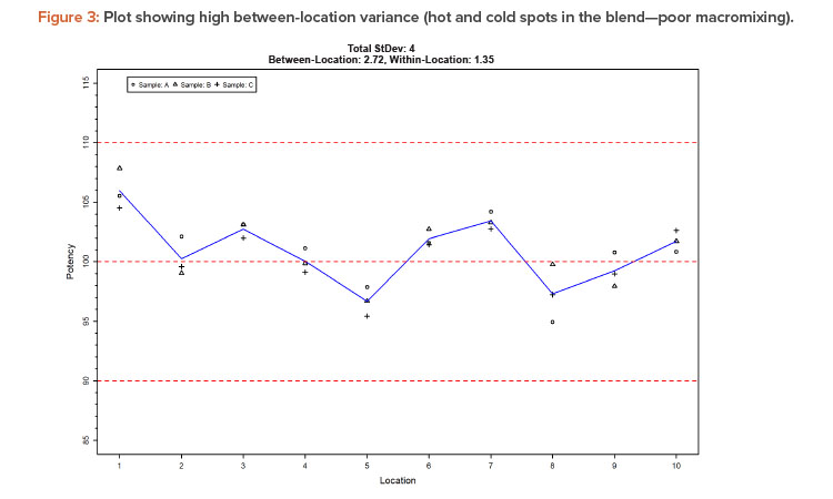 Figure 3: Plot showing high between-location variance (hot and cold spots in the blend—poor macromixing).