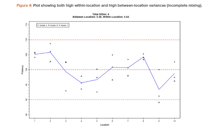 Figure 4: Plot showing both high within-location and high between-location variances (incomplete mixing).