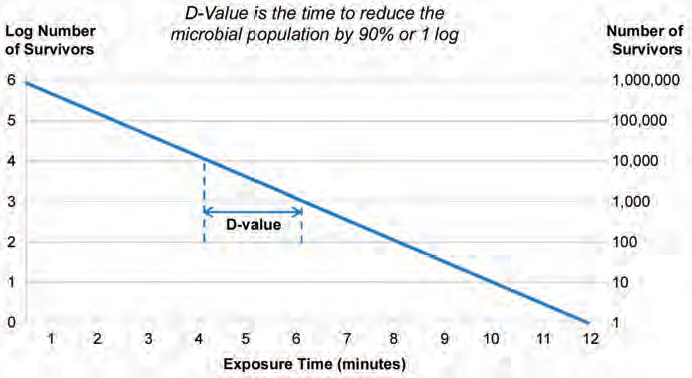 Figure 1. Typical survivor curve