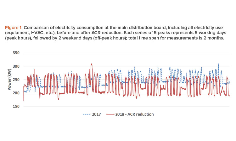 Comparison of electricity consumption at the main distribution board