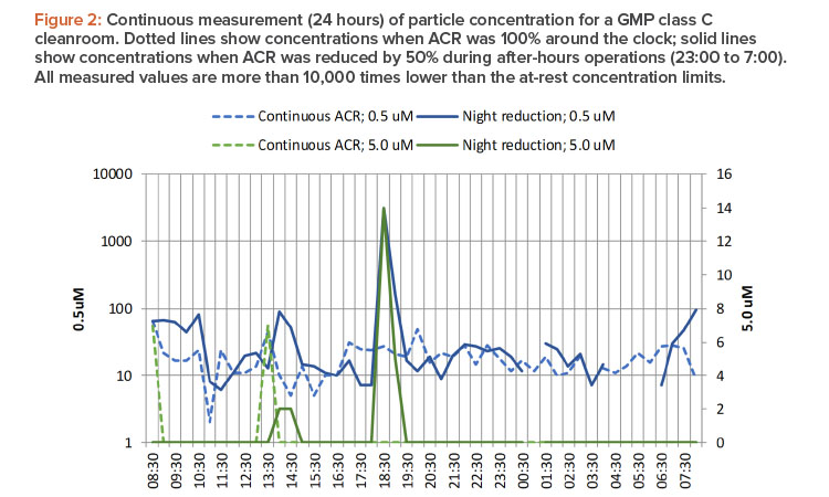Continuous measurement (24 hours) of particle concentration for a GMP class C cleanroom