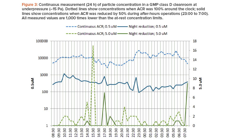 Continuous measurement (24 h) of particle concentration in a GMP class D cleanroom at underpressure (–15 Pa).