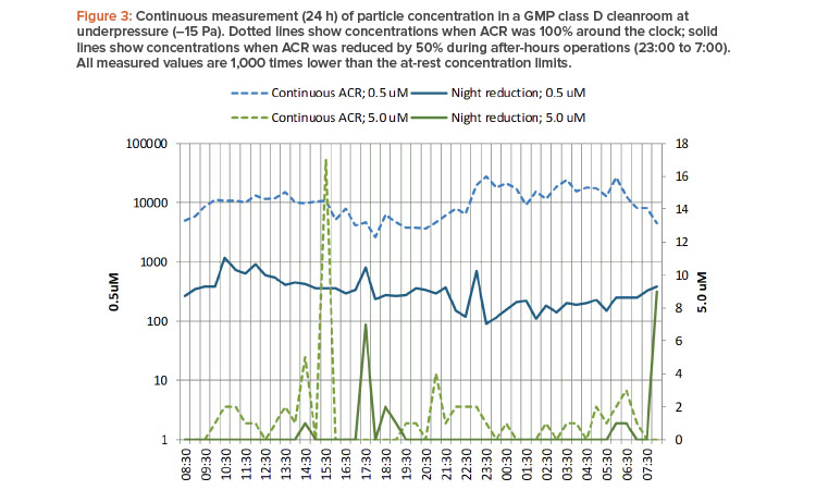 Airflow Reduction In Cleanrooms After Closing Hours