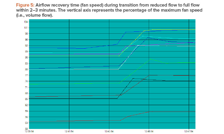 Airflow recovery time (fan speed) during transition from reduced flow to full flow within 2–3 minutes