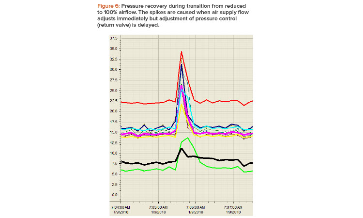 Pressure recovery during transition from reduced to 100% airflow