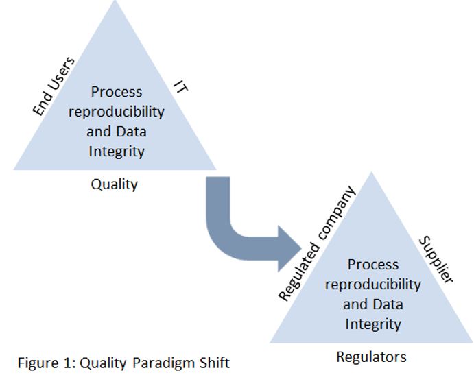Figure 1. Quality paradigm Shift.